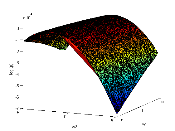 Laplace approximation