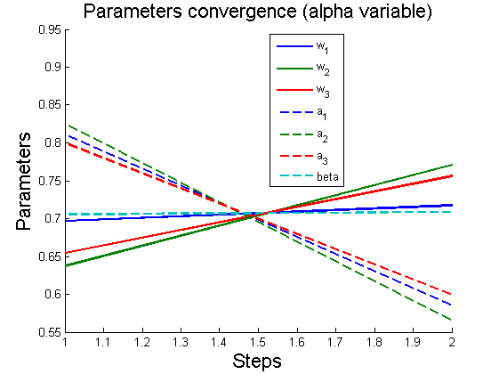 Изображение:4ParamConvergence(AlphaVariable).png