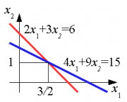 Графическое решение системы линейных уравнений