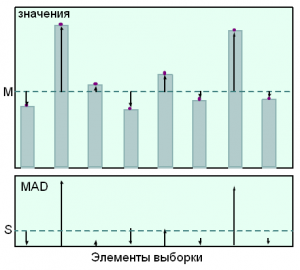 Один шаг вычисления взвешенного среднего Тьюки