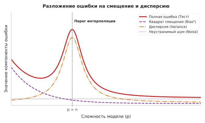 Изображение:Bias variance double descent.svg