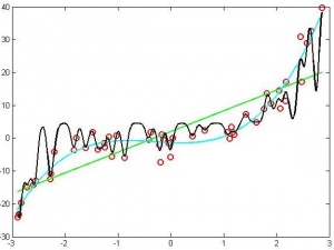 Различные модели линейной регрессии. Зеленая кривая — недообучение, черная кривая — переобучение, голубая кривая — адекватная зависимость