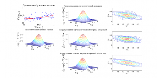 Аппроксимация данных