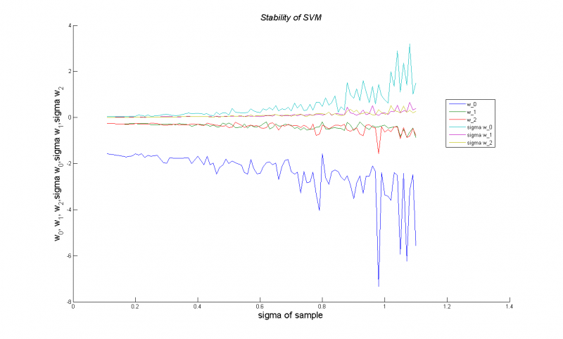 Изображение:Stability of SVM.png