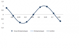 Результат интерполяции синуса с шагом 0.25