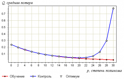 График зависимости средней потери на обучении  и на контроле  от степени полинома.
