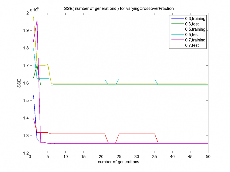 Изображение:SSE( number of generations ) for varyingCrossoverFraction( huge disp )N.png