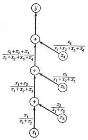 Рис.2. Граф вычислительного процесса для сложения , причем 