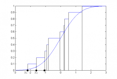 Пример эмпирической функции распределения, построенной по выборке из 10 наблюдений.