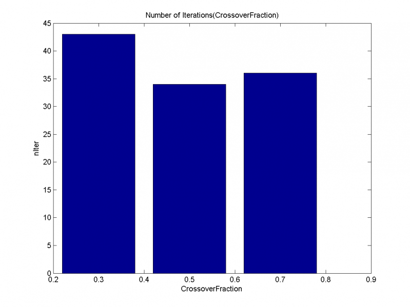 Изображение:Number of Iterations(CrossoverFraction).png