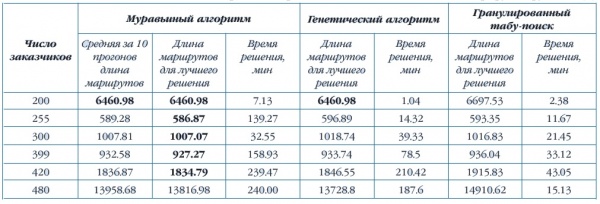 табл.1 Оптимизация маршрута грузовиков