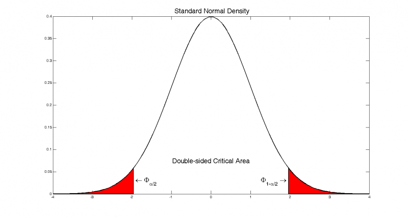 Изображение:Standard Normal Density - Double-sided Critical Area.png
