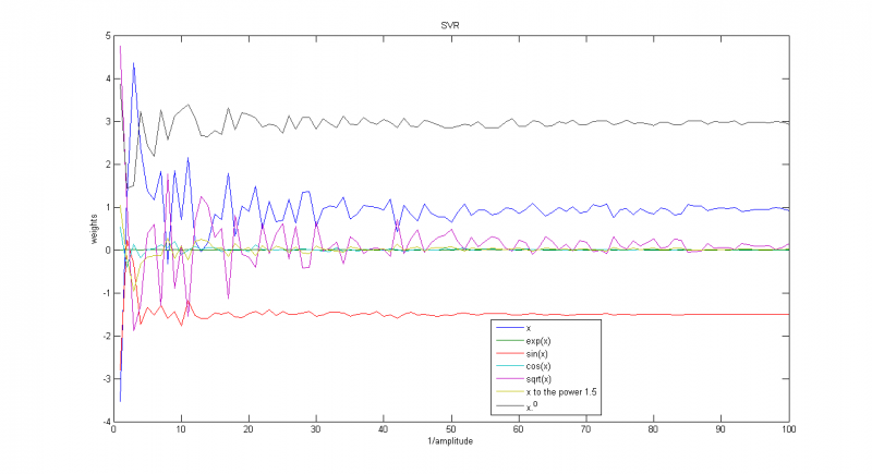 Изображение:Svr Weights Sin.png