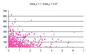 Распределение theta_x=1 theta_y=0,01