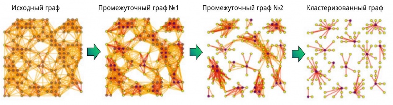 Изображение:Markov Clustering Algorithm.jpeg