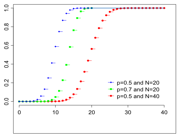 Изображение:Binomial distribution cdf.svg