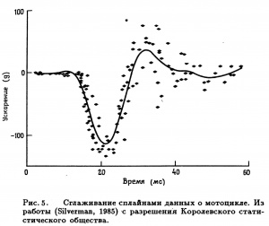 Рис. 3. k-NN сглаживание