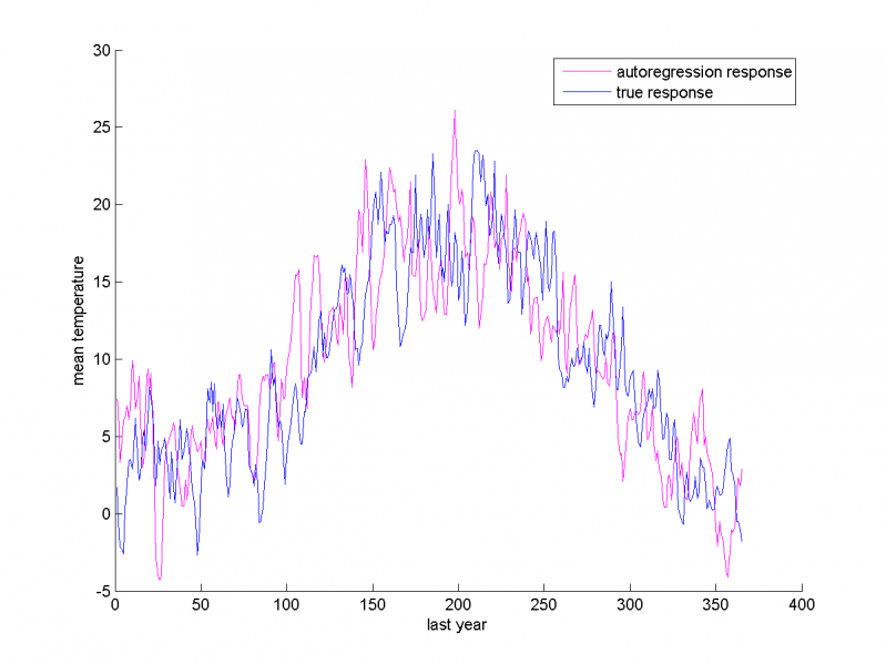 Изображение:Mean temp.png