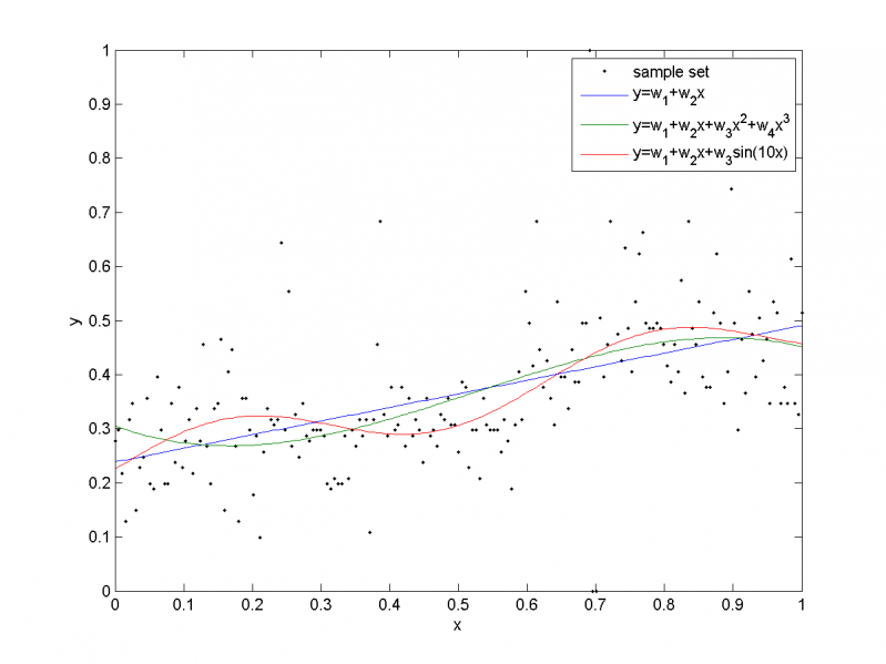 Изображение:Regression curve.png