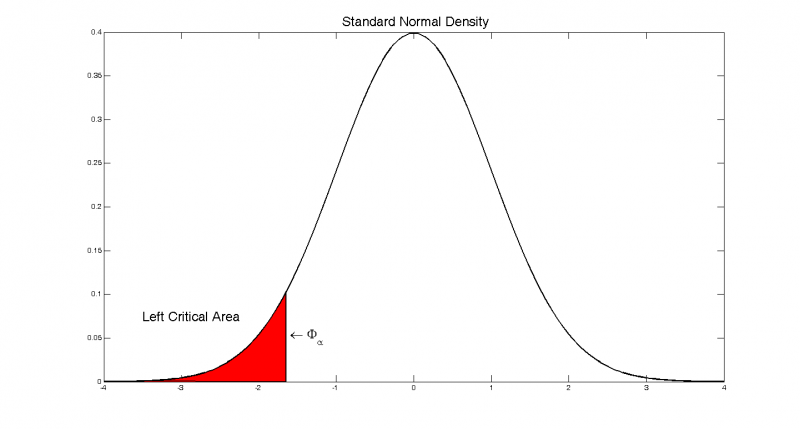 Изображение:Standard Normal Density - Left Critical Area.png