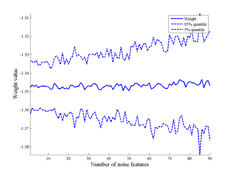 Изображение:FeatureWeightVsNoise7.png