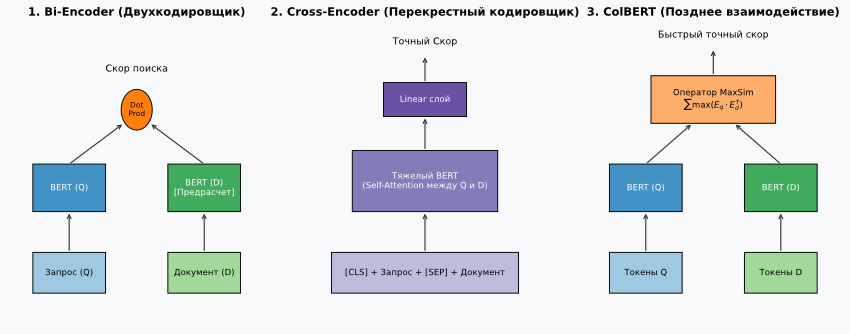 Рис. 5. Топология современных ранжировщиков на базе Трансформеров. Сверху: вычислительно легкий Bi-Encoder для быстрого ANN-поиска. В центре: Cross-Encoder с полным механизмом Self-Attention для финального отбора. Снизу: схема ColBERT (Late Interaction).