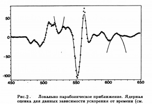 Рис. 2. Пример применения lowess-сглаживания