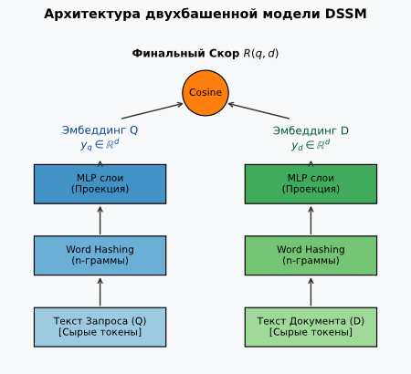 Рис. 4. Архитектура нейросети DSSM: независимое отображение текстовых пространств запроса и документа в векторное пространство признаков одинаковой размерности с последующим расчетом косинусного расстояния.