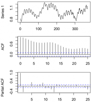 На графиках представлен пример временного ряда, его автокоррелиционная функция и его частичная автокорреляционная функция (сверху вниз).