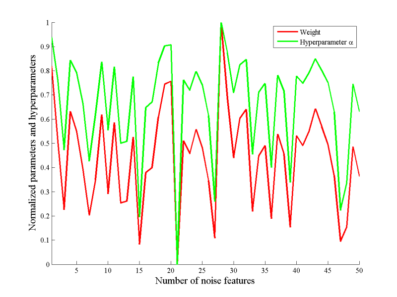 Изображение:CovarianceOneFeature100.png