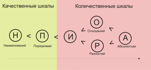 Иерархия шкал измерений. Слева - самая слабая шкала, справа - самая сильная.