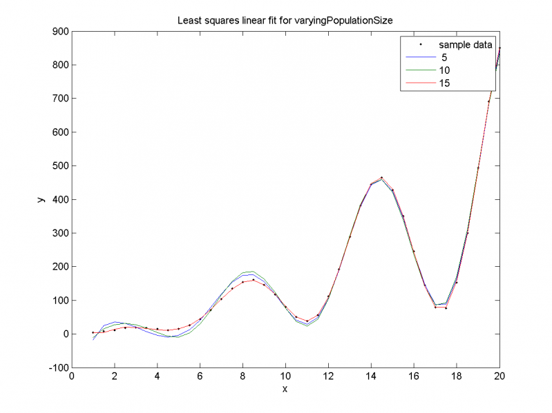 Изображение:Least squares linear fit for varyingPopulationSize.png