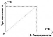 Рис. 3. Чувствительность и специфичность алгоритма на RoC-кривой