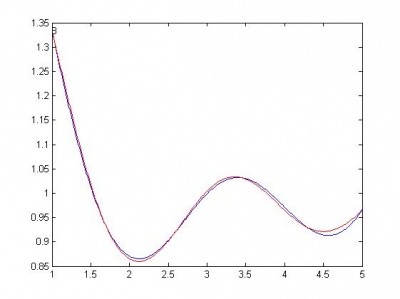 sin(sqrt(x))+cos(sin(x))