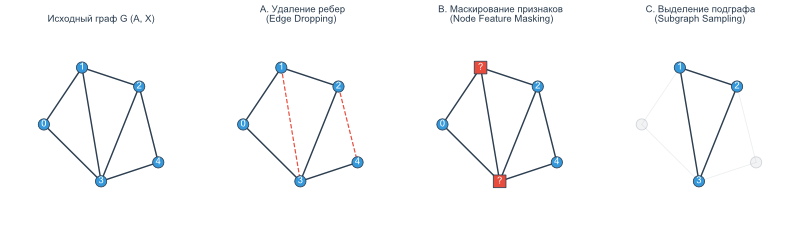 Изображение:Graph ssl augmentations.svg