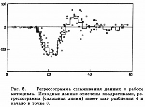 Рис. 6. Регрессограмма