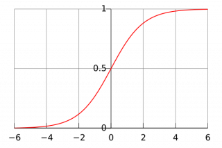 Figure 1. Логистическая функция, с z на горизонтальной оси и f (z) на вертикальной оси. The logistic function, with z on the horizontal axis and f(z) on the vertical axis.