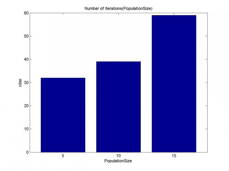 Изображение:Number of Iterations(PopulationSize).png