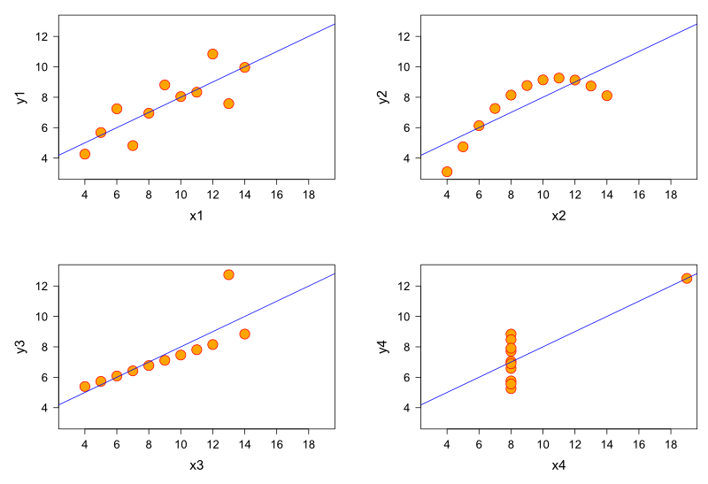 Изображение:Anscombe.svg