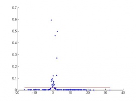 Визуализация наблюдений с помощью расстояния Кука. Красным отмечена отметка в 4/n, где n - количество наблюдений (n = 206)