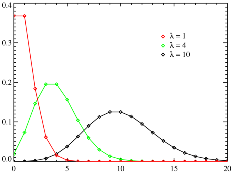 Изображение:Poisson distribution PMF.png