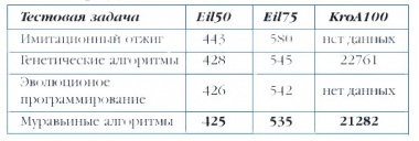 табл.1 Задача коммивояжера