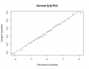 qqplot для данных, преобразованных методом Бокса-Кокса с .