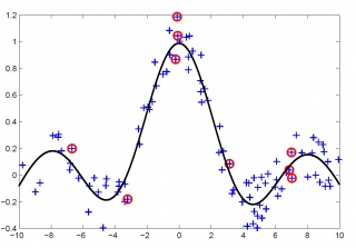 Пример работы регрессии релевантных векторов для зашумленной функции sinc(x)Объекты, отвечающие релевантным базисным функциям, обведены