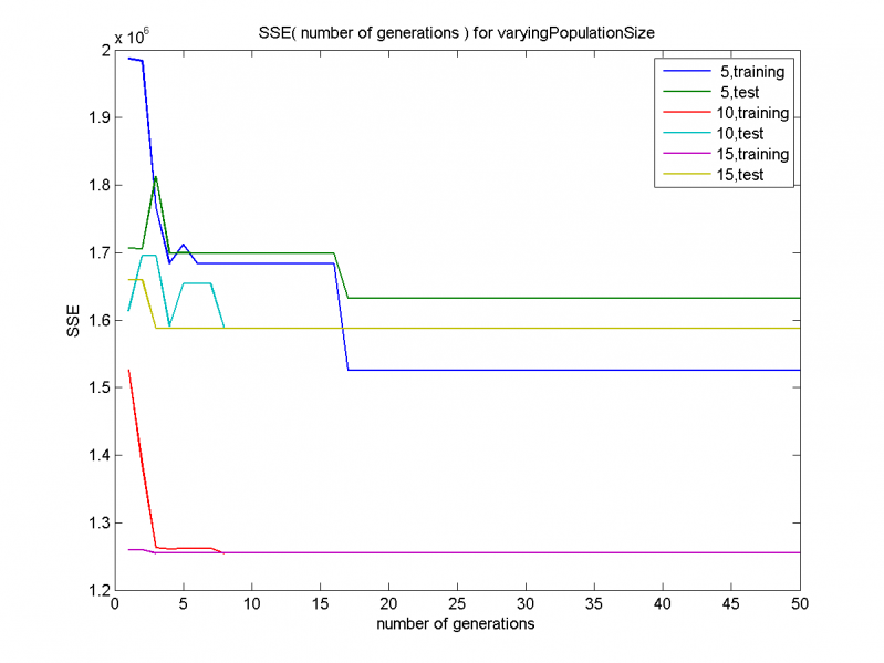 Изображение:SSE( number of generations ) for varyingPopulationSize( huge disp ).png