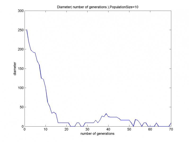 Изображение:Diameter( number of generations ),PopulationSize=10N.png