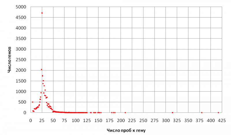 Изображение:Probes to genes number dist.png