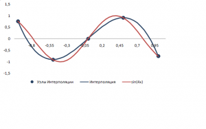 Результат интерполяции синуса с шагом 0.5