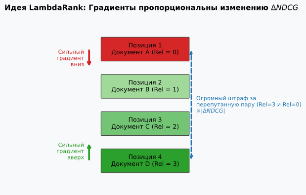 Изображение:Lambdarank gradient forces.svg